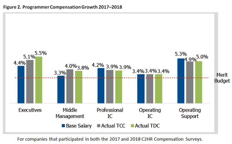Text Box: Figure 2. Programmer Compensation Growth 2017–2018     For companies that participated in both the 2017 and 2018 C2HR Compensation Surveys.  