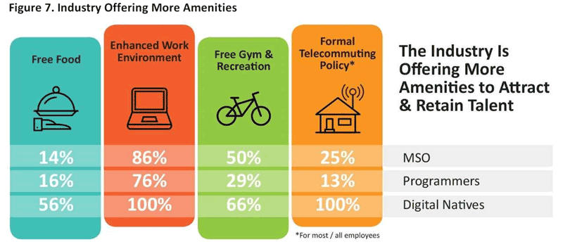 Text Box: Figure 7. Industry Offering More Amenities          