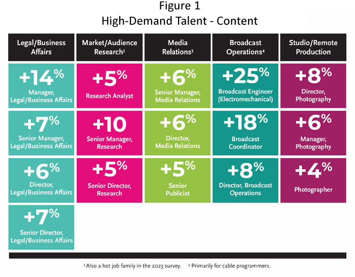 Figure 1: High-Demand Talent - Content