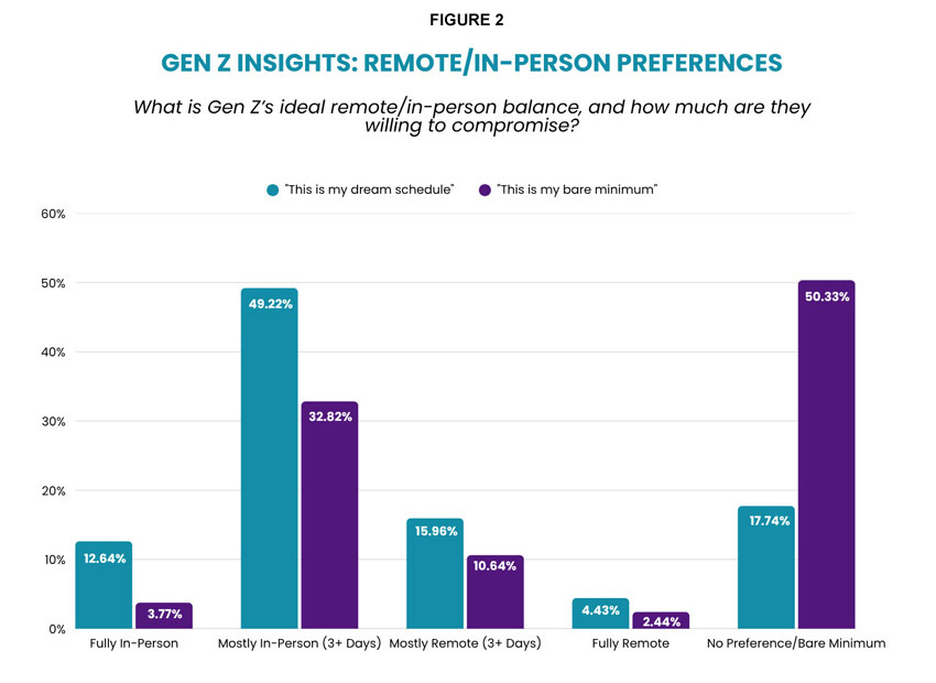 Gen Z Insights: Remote/In-Person Preferences: What is Gen Z&rsquo;s ideal remote/in-person balance, and how much are they willing to compromise?