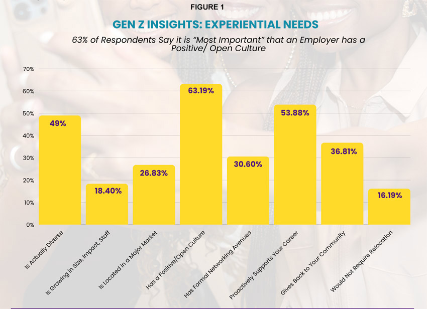 &ldquo;63% of Respondents Say it is &ldquo;Most Important that an Employer has a Positive/Open Culture&rdquo;