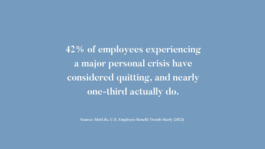 42% of employees experiencing a major personal crisis have considered quitting, and nearly one-third actually do. Source: MetLife, U.S. Employee Benefit Trends Study, 2023