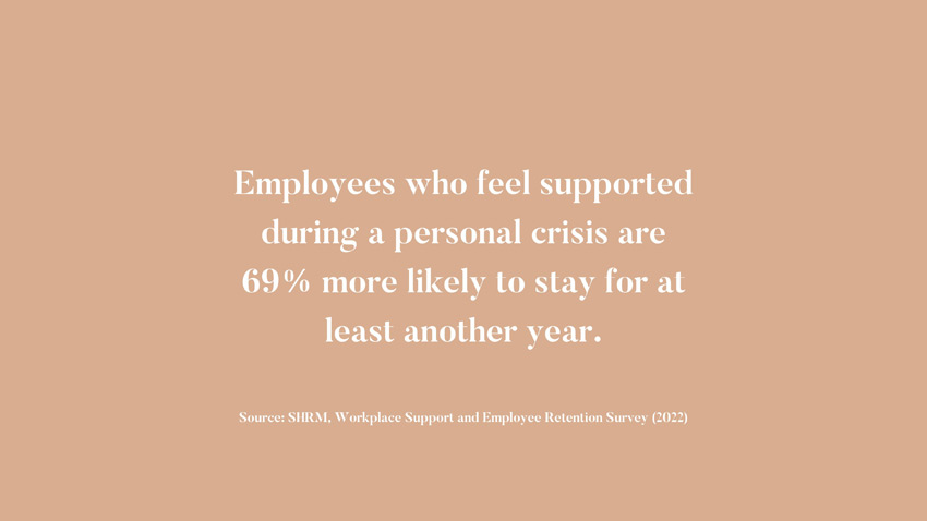 Employees who feel supported during a personal crisis are 69% more likely to stay for at least another year. Source: SHRM, Workplace Support and Employee Retention Survey, 2022